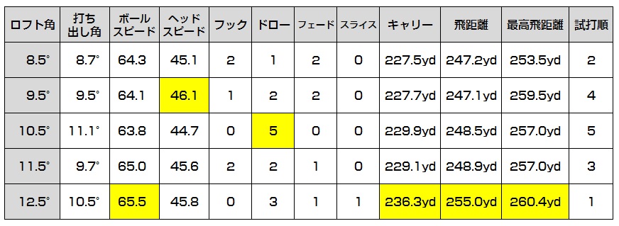 ナイキコバートドライバー、ロフト調整機能を使って8.5°~12.5°まで一番合う角度を検証してみた!